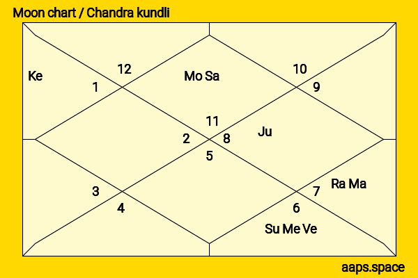 Sakshi Sindwani chandra kundli or moon chart